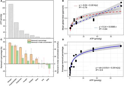Microbial Biomass, Composition, and Functions Are Responsible for the Differential Removal of Trace Organic Chemicals in Biofiltration Systems: A Batch Study